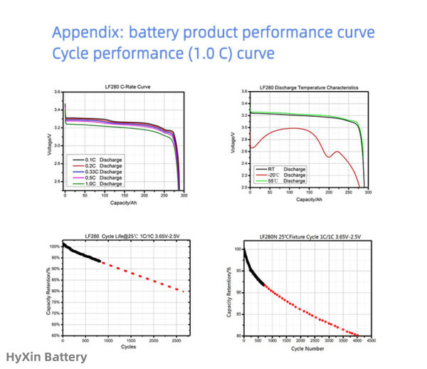 LF280K 3.2V Performance curve for Industrial and Commercial Applications