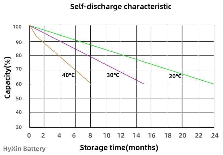 12.8V-6Ah-LiFePO4-battery-storage-self-discharge-characteristic